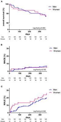 Women Specific Characteristics and 1-Year Outcome Among Patients Hospitalized for Peripheral Artery Disease: A Monocentric Cohort Analysis in a Tertiary Center